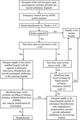 Impact of Jilin Province Stroke Emergency Maps on Acute Stroke Care Improvement in Northeast China